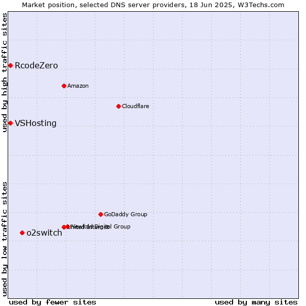 Market position of o2switch vs. VSHosting vs. RcodeZero
