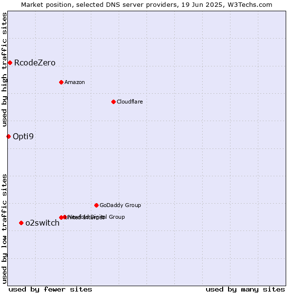 Market position of o2switch vs. RcodeZero vs. Opti9