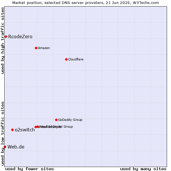 Market position of o2switch vs. RcodeZero vs. Web.de