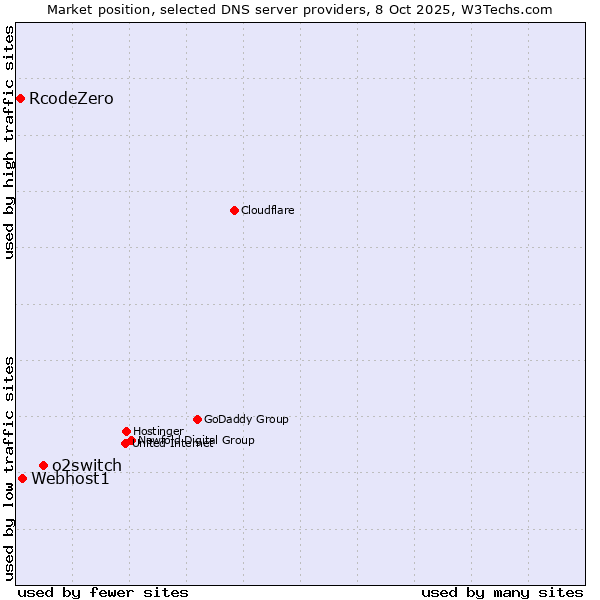 Market position of o2switch vs. Webhost1 vs. RcodeZero