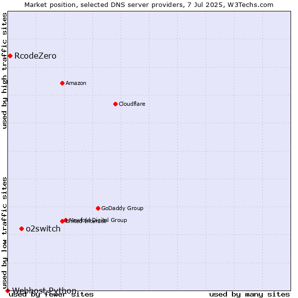 Market position of o2switch vs. RcodeZero vs. Webhost Python