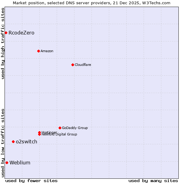 Market position of o2switch vs. Weblium vs. RcodeZero