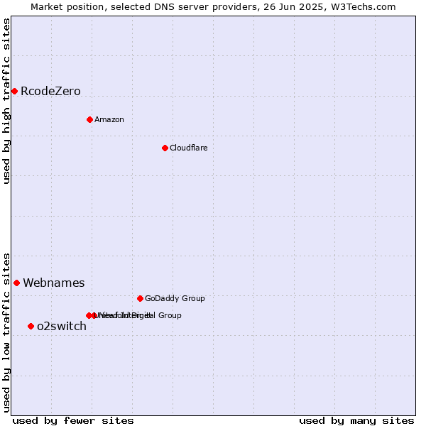 Market position of o2switch vs. Webnames vs. RcodeZero