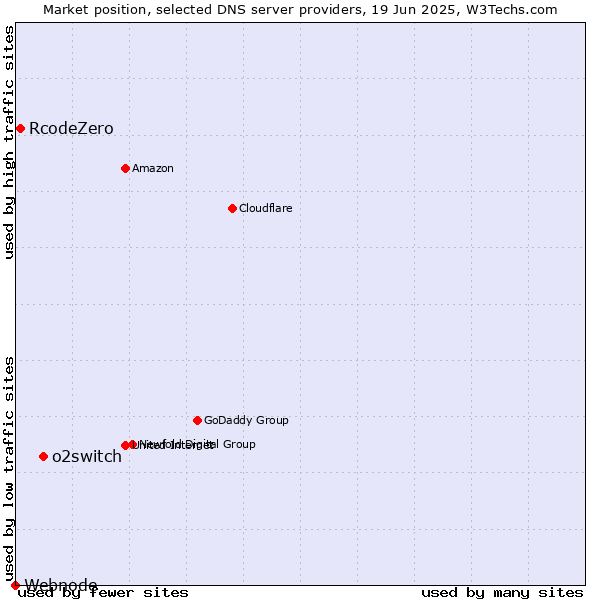 Market position of o2switch vs. RcodeZero vs. Webnode