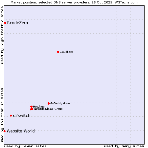 Market position of o2switch vs. RcodeZero vs. Website World