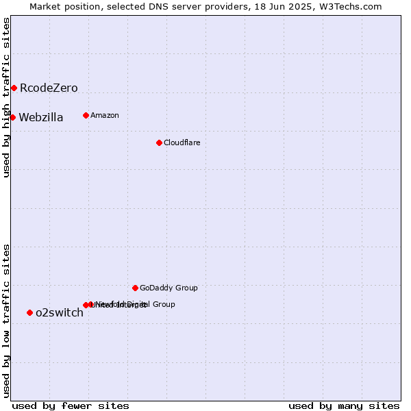 Market position of o2switch vs. RcodeZero vs. Webzilla
