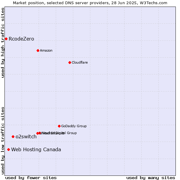 Market position of o2switch vs. Web Hosting Canada vs. RcodeZero