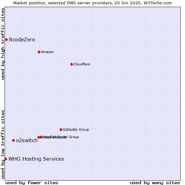 Market position of o2switch vs. RcodeZero vs. WHG Hosting Services
