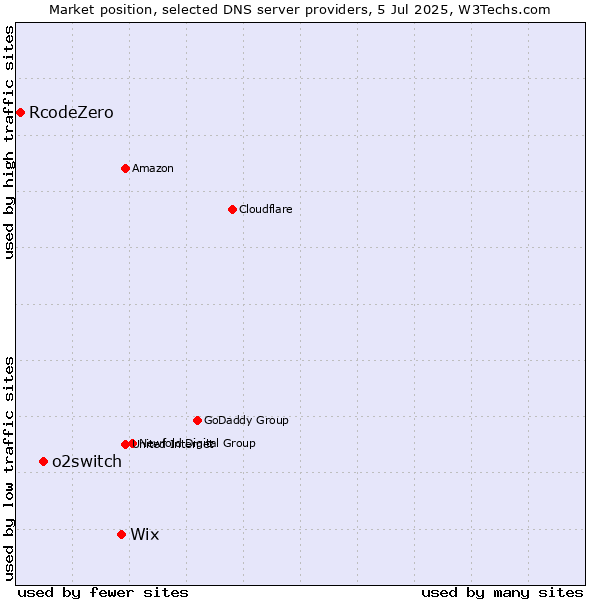 Market position of Wix vs. o2switch vs. RcodeZero