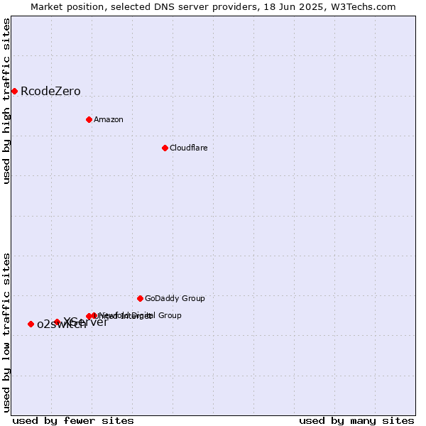 Market position of XServer vs. o2switch vs. RcodeZero