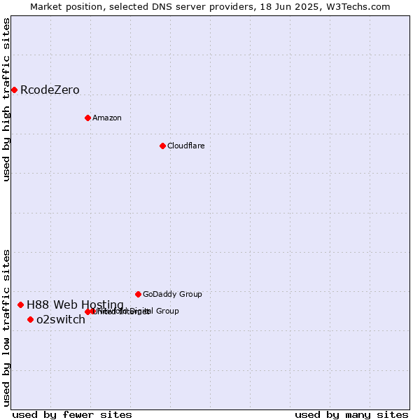 Market position of o2switch vs. H88 Web Hosting vs. RcodeZero