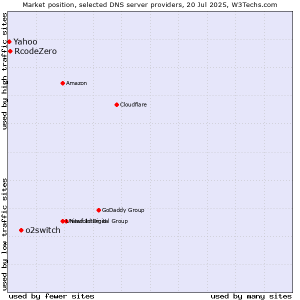 Market position of o2switch vs. RcodeZero vs. Yahoo