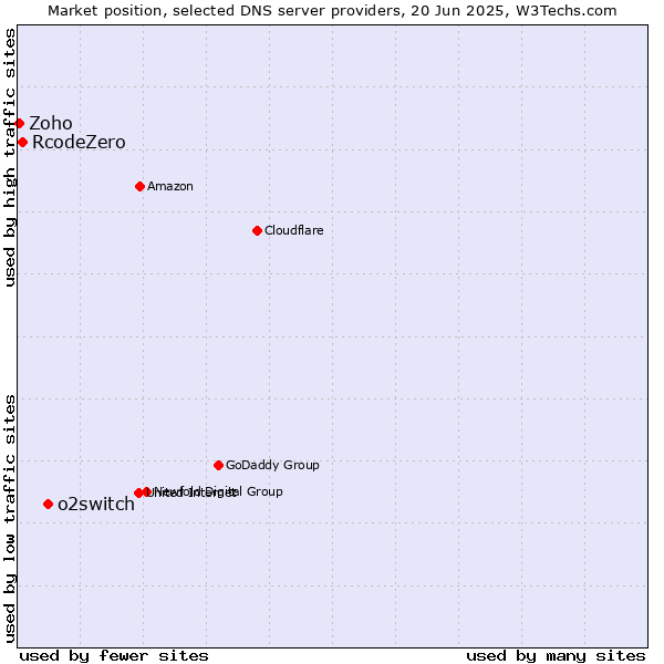 Market position of o2switch vs. RcodeZero vs. Zoho