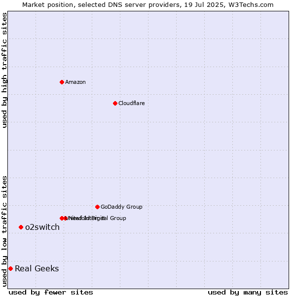 Market position of o2switch vs. Real Geeks