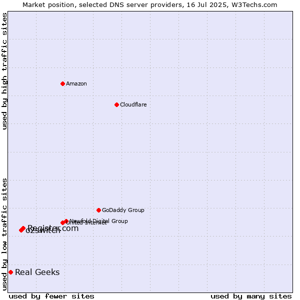 Market position of Register.com vs. o2switch vs. Real Geeks