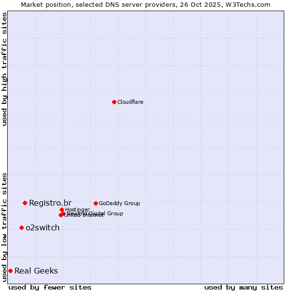 Market position of Registro.br vs. o2switch vs. Real Geeks