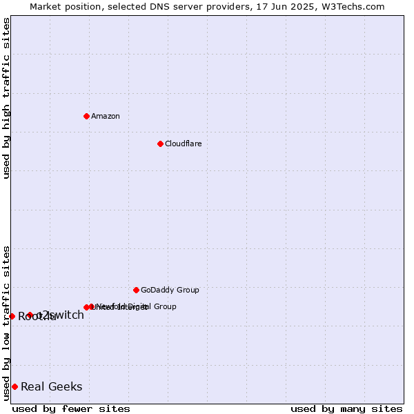 Market position of o2switch vs. Real Geeks vs. Root.lu