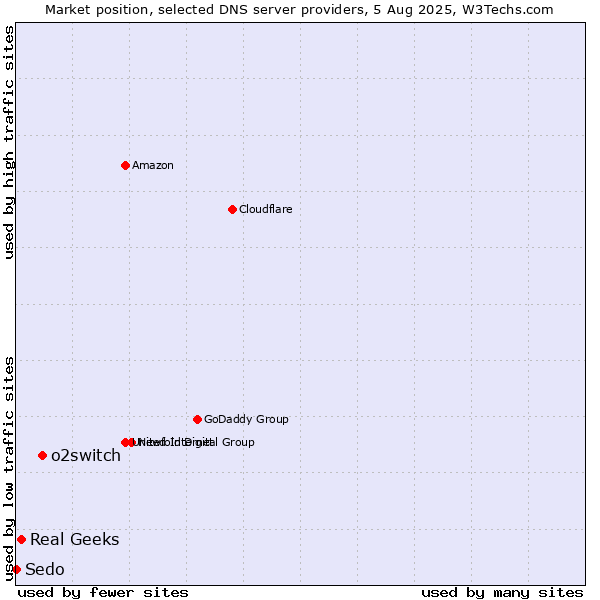 Market position of o2switch vs. Real Geeks vs. Sedo