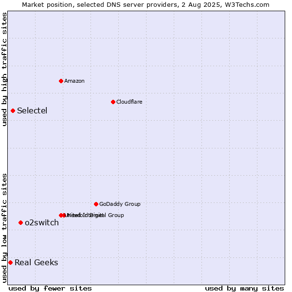 Market position of o2switch vs. Selectel vs. Real Geeks