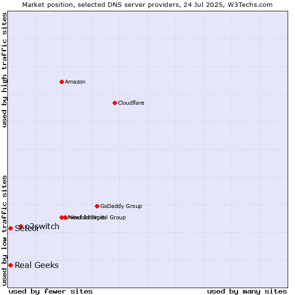 Market position of o2switch vs. Setcor vs. Real Geeks
