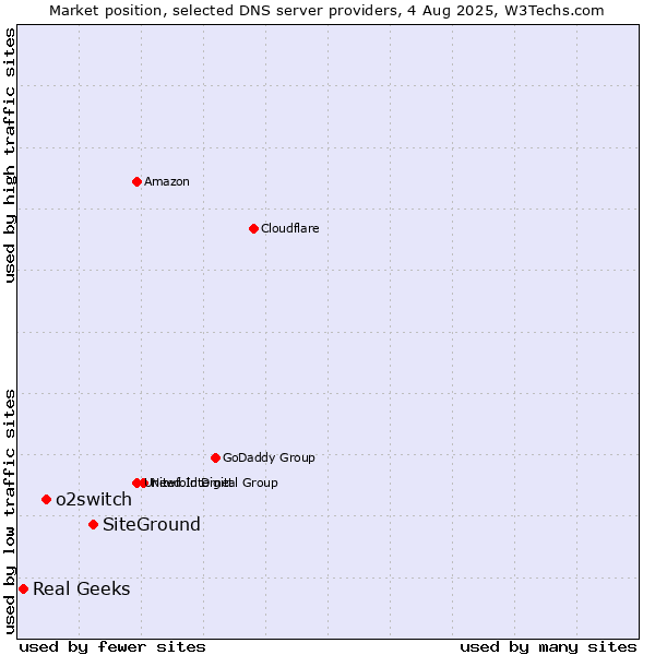 Market position of SiteGround vs. o2switch vs. Real Geeks