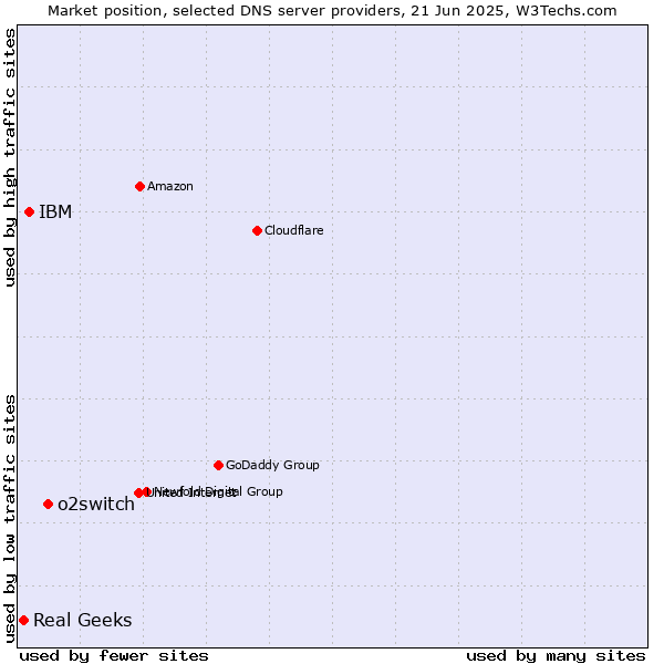 Market position of o2switch vs. IBM vs. Real Geeks