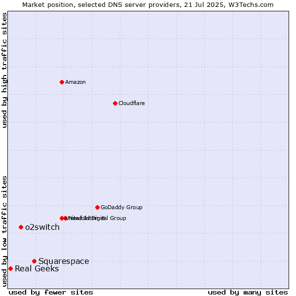 Market position of Squarespace vs. o2switch vs. Real Geeks