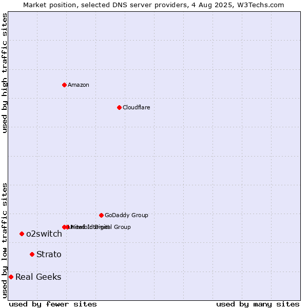 Market position of Strato vs. o2switch vs. Real Geeks