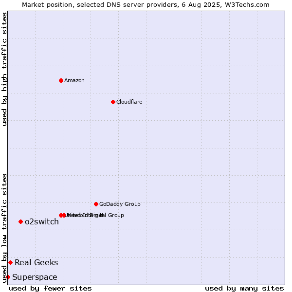 Market position of o2switch vs. Real Geeks vs. Superspace
