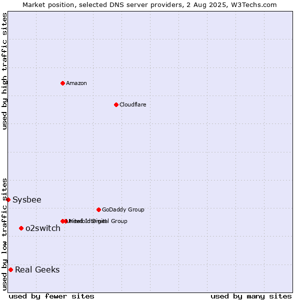 Market position of o2switch vs. Real Geeks vs. Sysbee