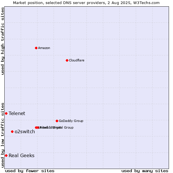 Market position of o2switch vs. Telenet vs. Real Geeks