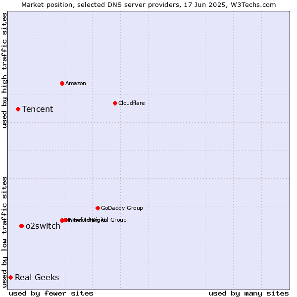 Market position of o2switch vs. Tencent vs. Real Geeks
