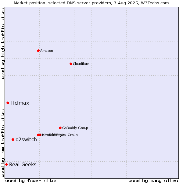 Market position of o2switch vs. Ticimax vs. Real Geeks