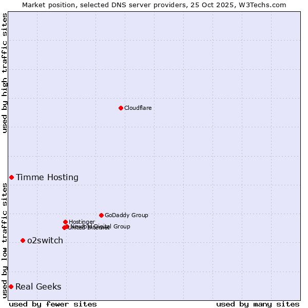 Market position of o2switch vs. Timme Hosting vs. Real Geeks