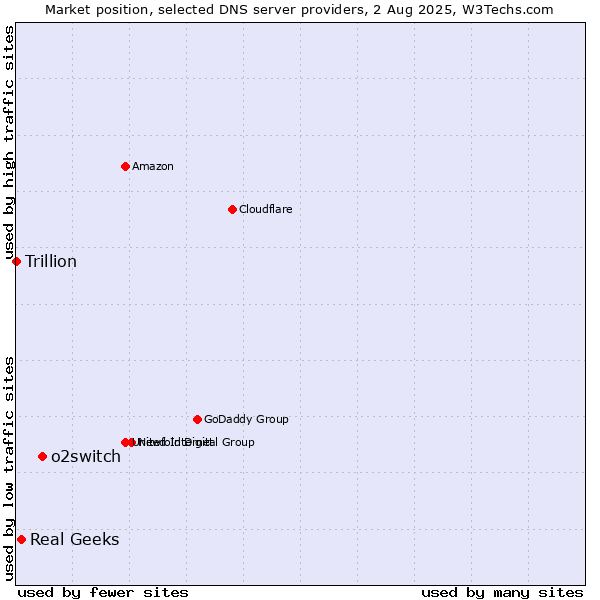 Market position of o2switch vs. Real Geeks vs. Trillion