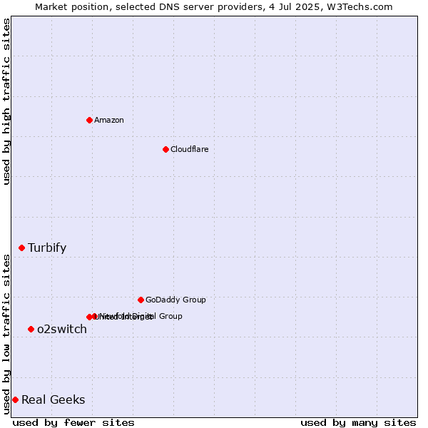 Market position of o2switch vs. Turbify vs. Real Geeks