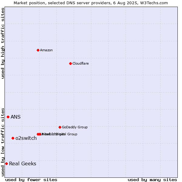 Market position of o2switch vs. ANS vs. Real Geeks