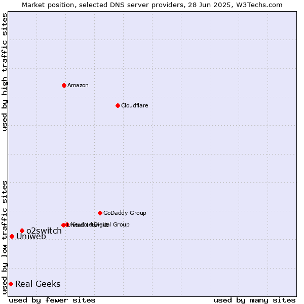 Market position of o2switch vs. Uniweb vs. Real Geeks