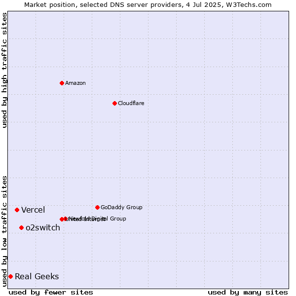 Market position of o2switch vs. Vercel vs. Real Geeks