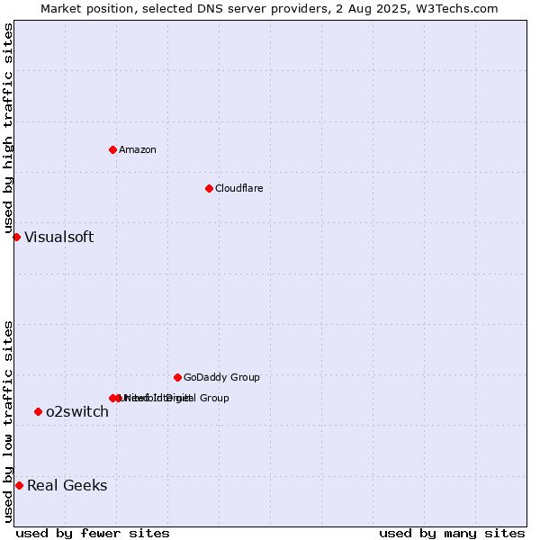 Market position of o2switch vs. Real Geeks vs. Visualsoft