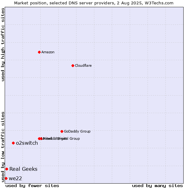 Market position of o2switch vs. Real Geeks vs. we22