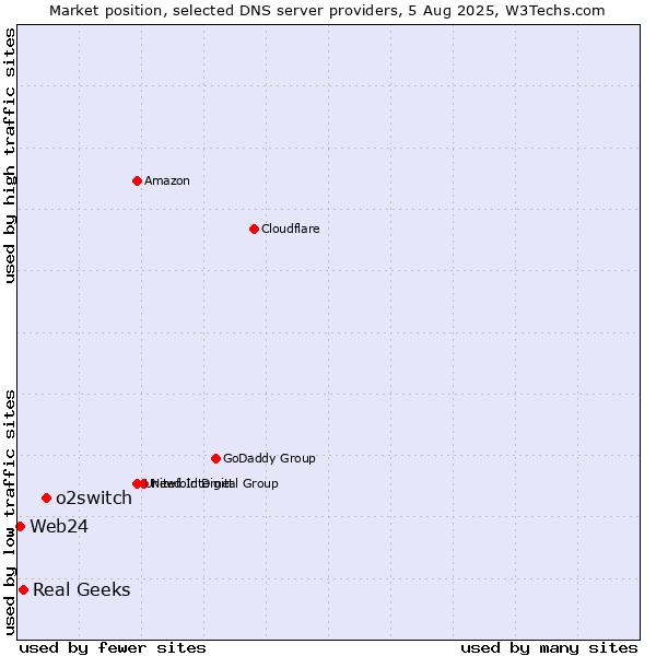Market position of o2switch vs. Real Geeks vs. Web24