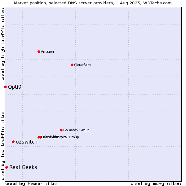 Market position of o2switch vs. Real Geeks vs. Opti9