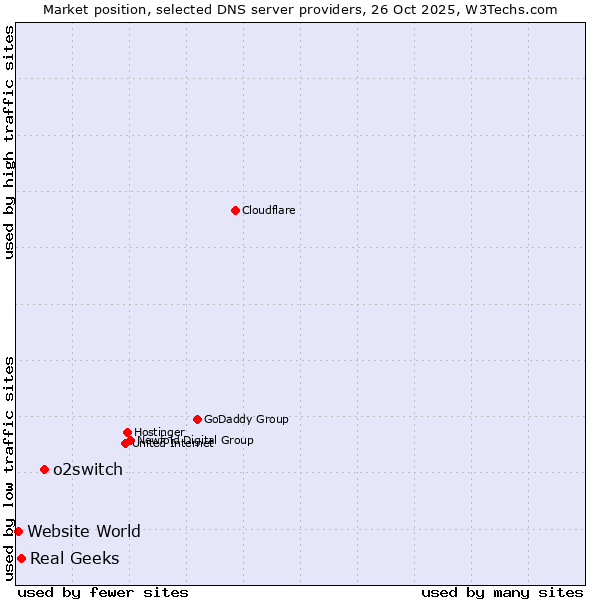 Market position of o2switch vs. Real Geeks vs. Website World