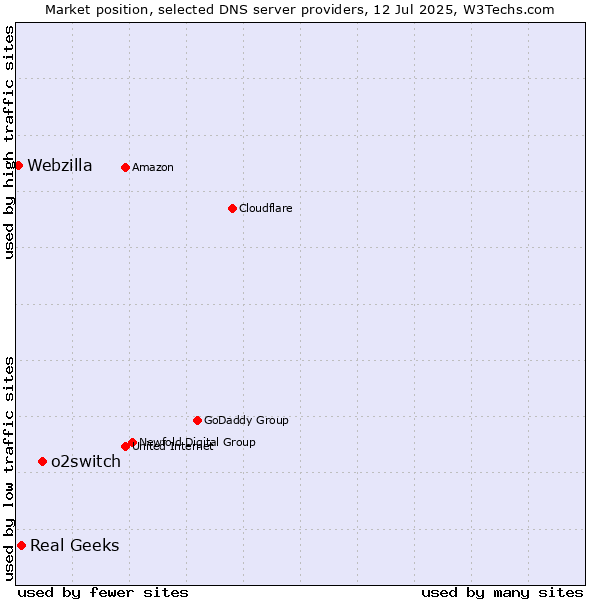 Market position of o2switch vs. Real Geeks vs. Webzilla