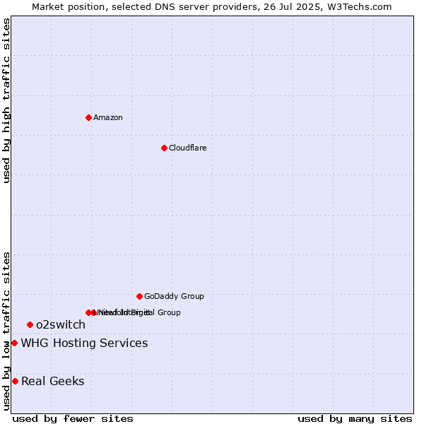 Market position of o2switch vs. Real Geeks vs. WHG Hosting Services