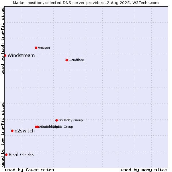 Market position of o2switch vs. Real Geeks vs. Windstream