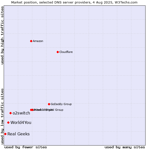 Market position of o2switch vs. World4You vs. Real Geeks