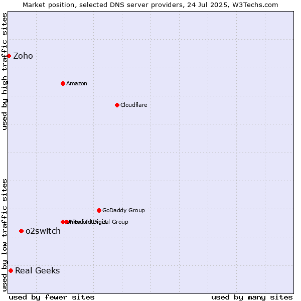 Market position of o2switch vs. Real Geeks vs. Zoho