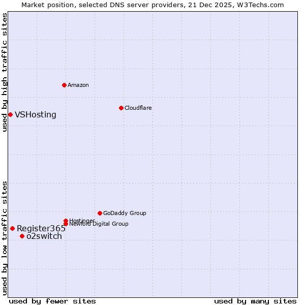 Market position of o2switch vs. Register365 vs. VSHosting